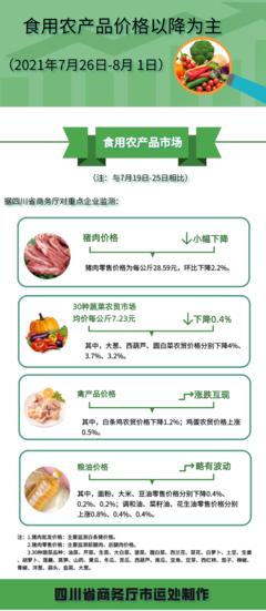 四川省食用農產品市場價格呈現季節性下降趨勢