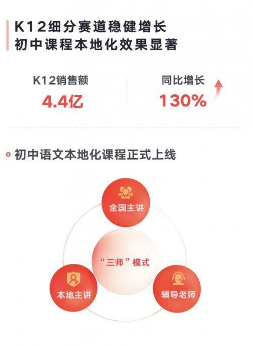 網(wǎng)易有道精品課K12業(yè)務(wù)增長(zhǎng)130.2% 本地化網(wǎng)課成增長(zhǎng)新引擎